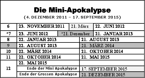 6 Perioden der Mini-Apokalypse
