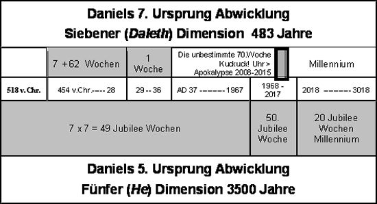 Daniels 7-5, Daleth-He